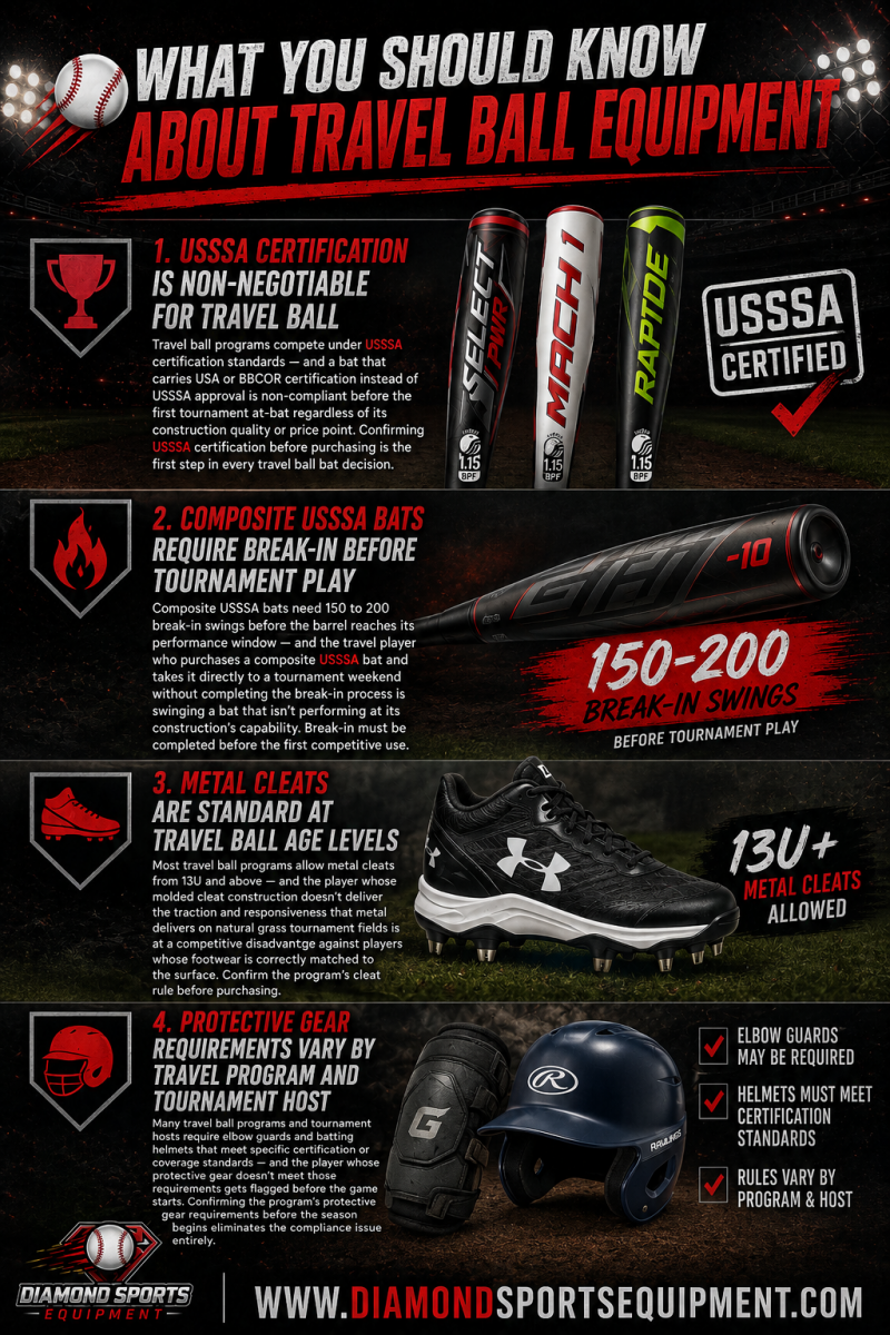 Marucci CATX2 Connect USA Bat, Rawlings Machine USA Bat, Under Armour Leadoff Mid RM JR 3.0 Cleats, Rawlings MACH Batting Helmet, EvoShield Pro-SRZ Elbow Guard, and USSSA-certified travel ball equipment featured in a Travel Ball Equipment WYSK graphic cov