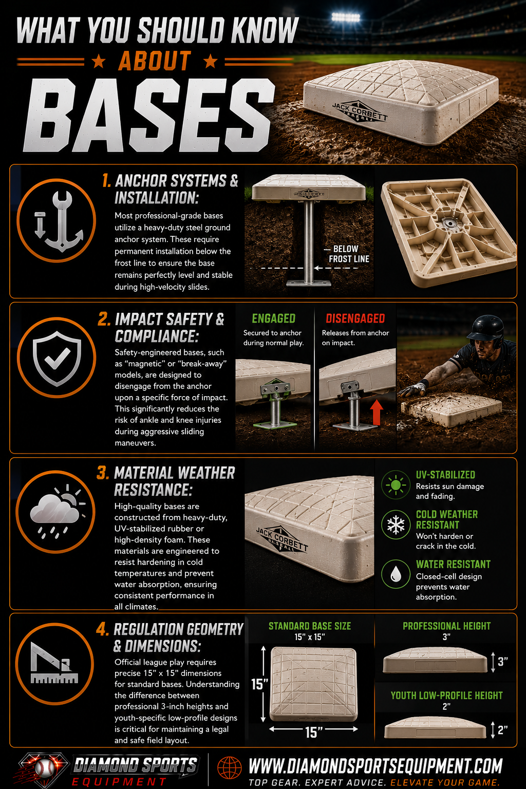 Bases infographic covering anchor systems, break-away safety bases, weather-resistant materials, and regulation baseball base dimensions.