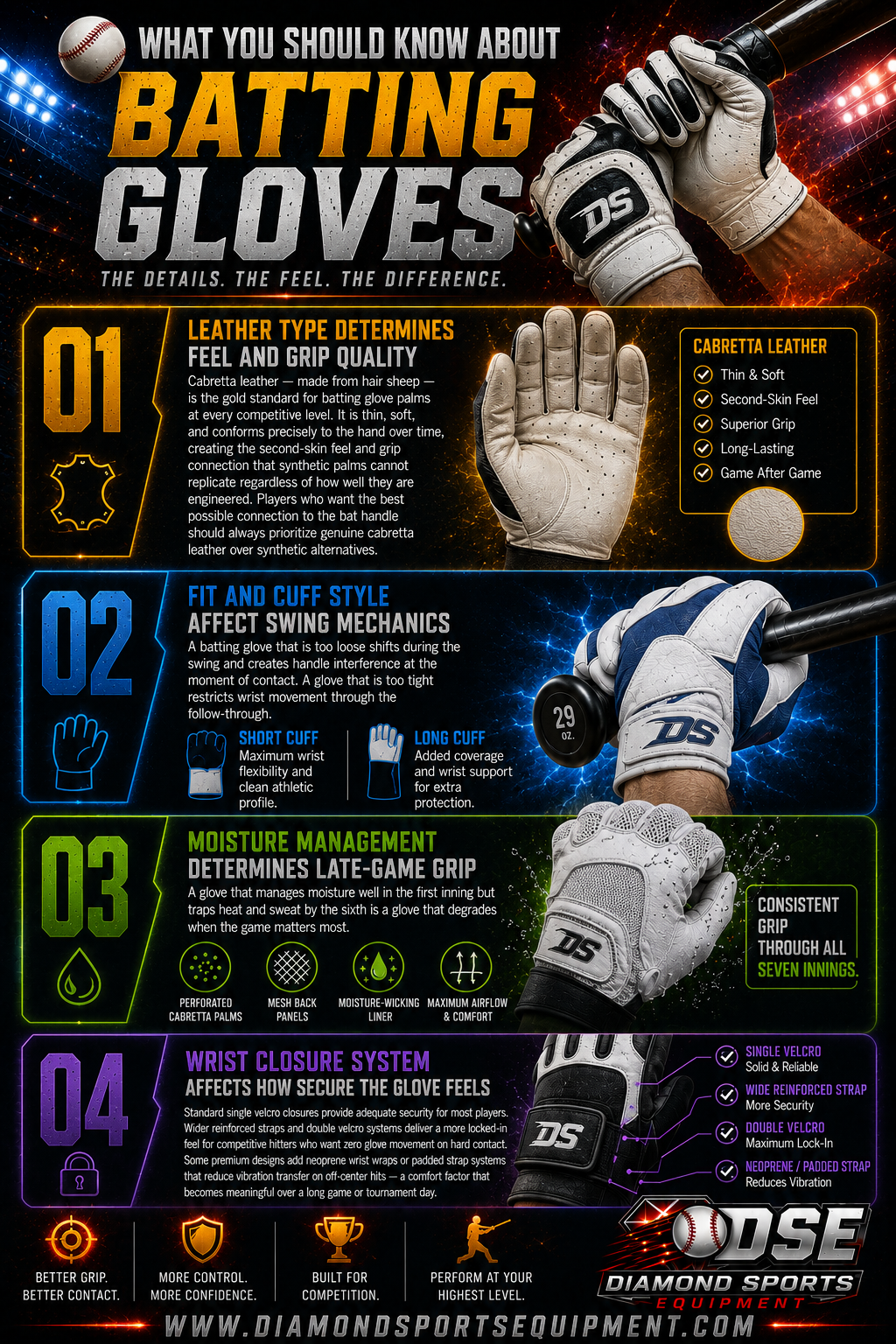 Baseball batting gloves infographic featuring cabretta leather grip technology, cuff style comparisons, moisture management features, wrist closure systems, neon sequential color sections, and cosmic stadium graphics.