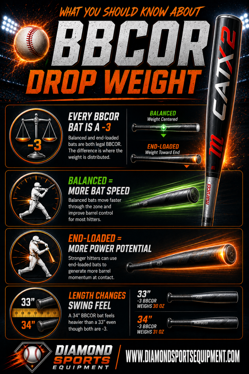 BBCOR drop weight infographic featuring Marucci CATX2, DeMarini Voodoo One, Louisville Slugger Omaha, Rawlings Clout AI, Easton MAV1 Flash, and Warstic Bonesaber Hybrid BBCOR baseball bats.