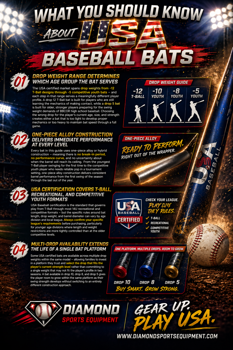 USA Baseball bats infographic explaining drop weight ranges, one-piece alloy performance, league certification rules, and multi-drop bat options with Diamond Sports Equipment branding.