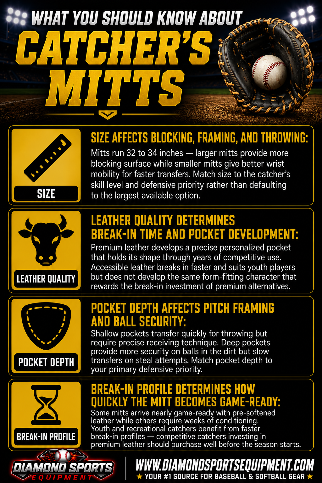 Catcher's Mitts infographic covering mitt size, leather quality, pocket depth, and break-in profiles.