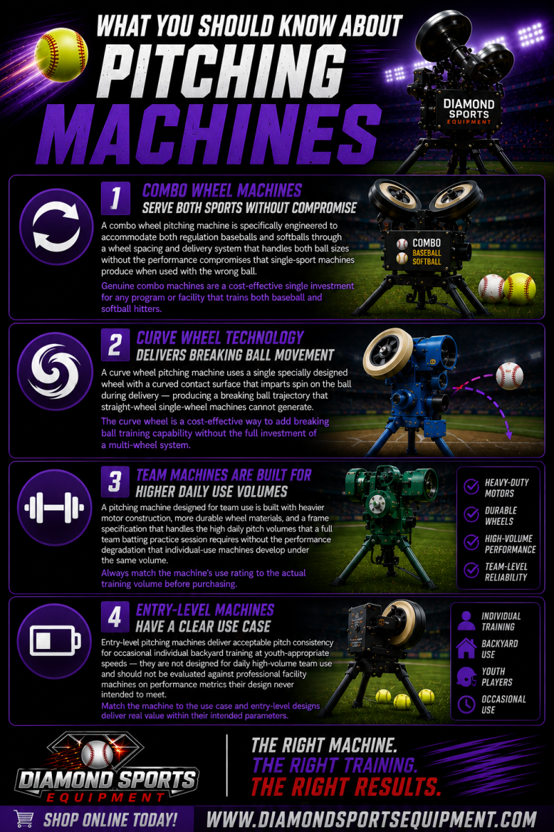 Pitching Machines infographic featuring combo wheel machines, curve wheel technology, team pitching machines, and entry-level baseball and softball training machines.