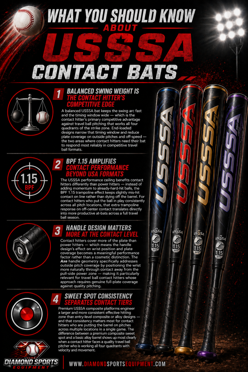 USSSA contact bats “What You Should Know” infographic covering balanced swing weight, BPF 1.15 performance, handle design, and sweet spot consistency with DSE branding.