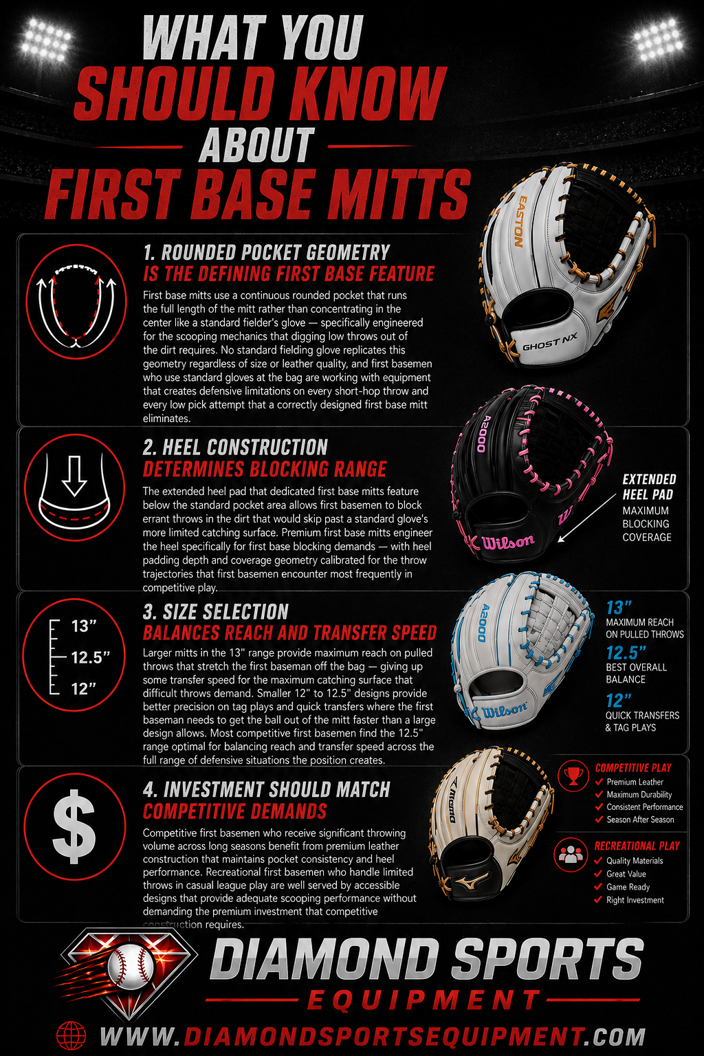 First base mitts infographic covering rounded pocket geometry, heel construction, sizing differences, and glove investment recommendations for baseball players.