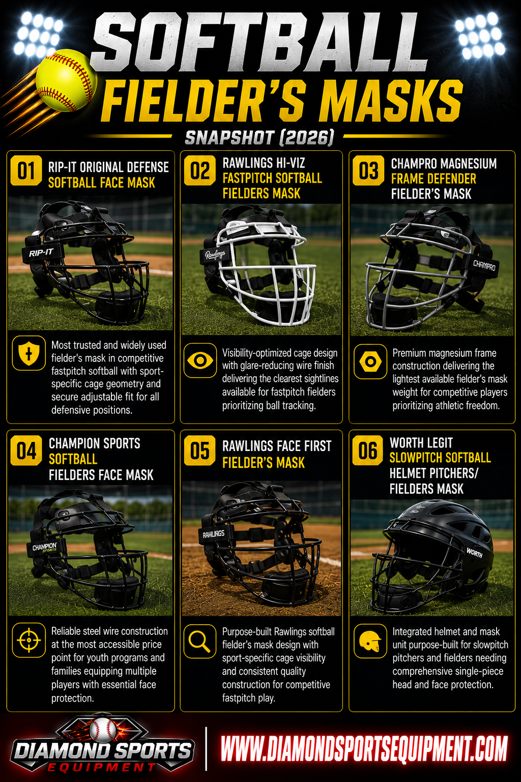 RIP-IT Original Defense Mask, Rawlings HI-VIZ Mask, CHAMPRO Magnesium Defender Mask, Champion Sports Fielder's Mask, Rawlings FACE FIRST Mask, and Worth LEGIT Slowpitch Mask snapshot.