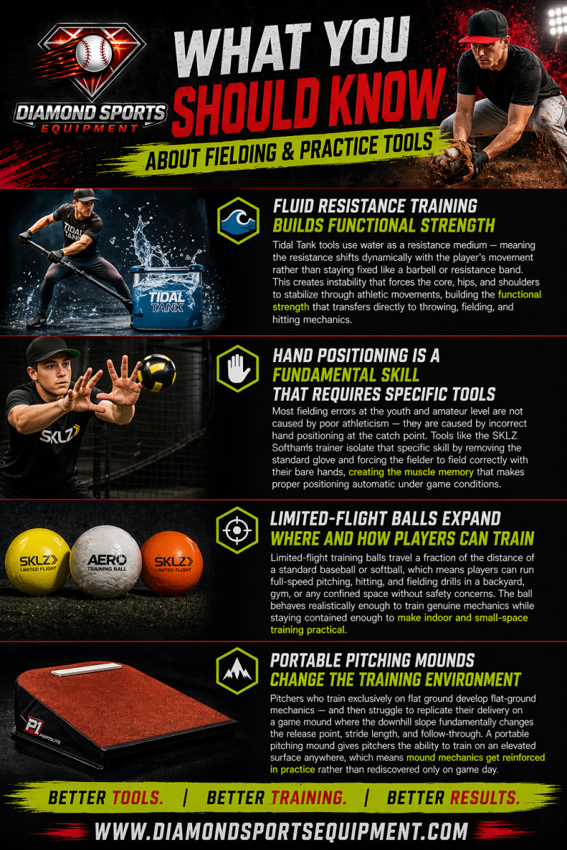 Fielding & practice tools “What You Should Know” infographic covering fluid resistance training, hand positioning tools, limited-flight balls, and portable pitching mounds with DSE branding.