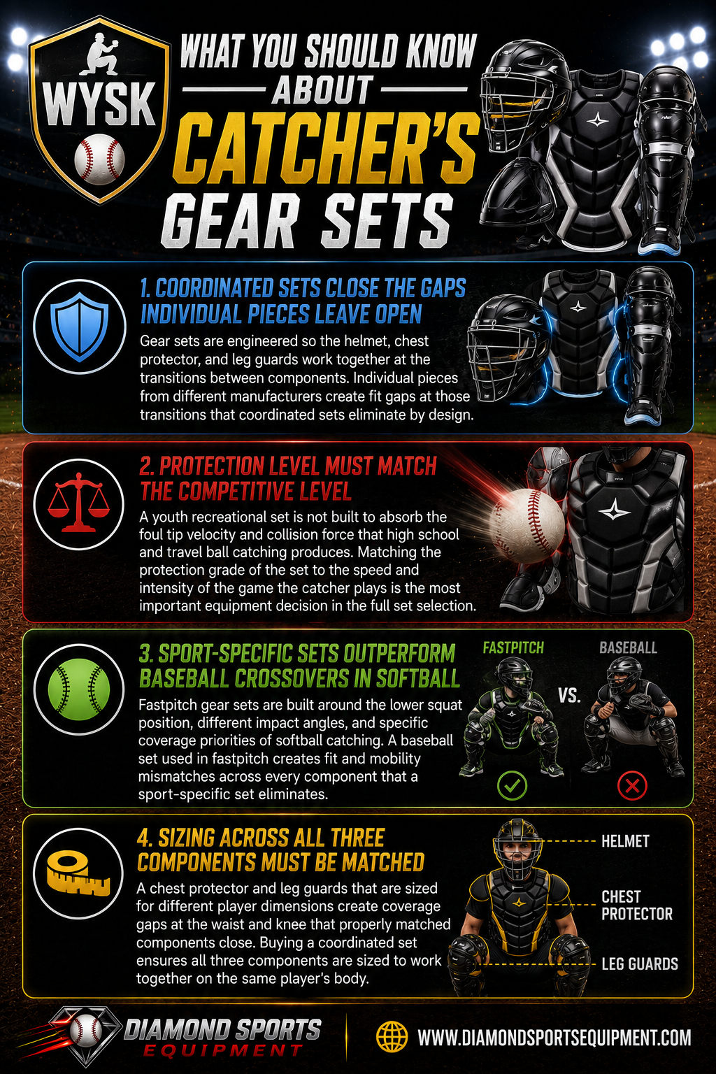 Softball catcher's gear infographic covering coordinated gear sets, protection levels, softball-specific designs, and proper sizing for catchers.