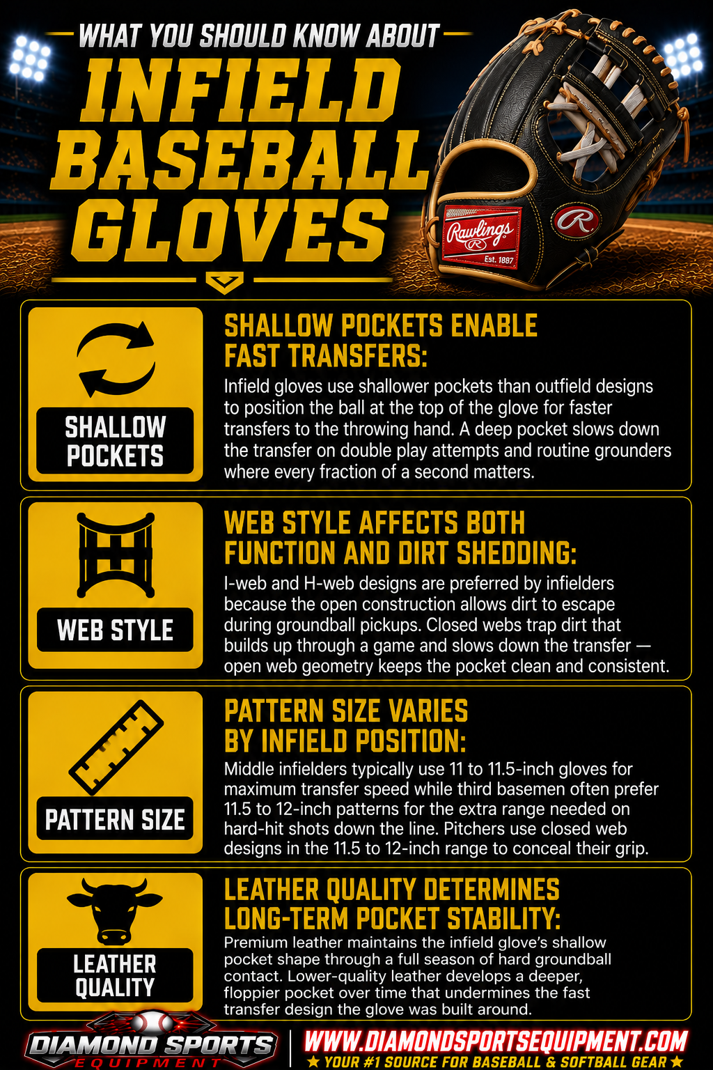 Infield Baseball Gloves infographic covering shallow pockets, web styles, pattern sizes, and leather quality for infield play.