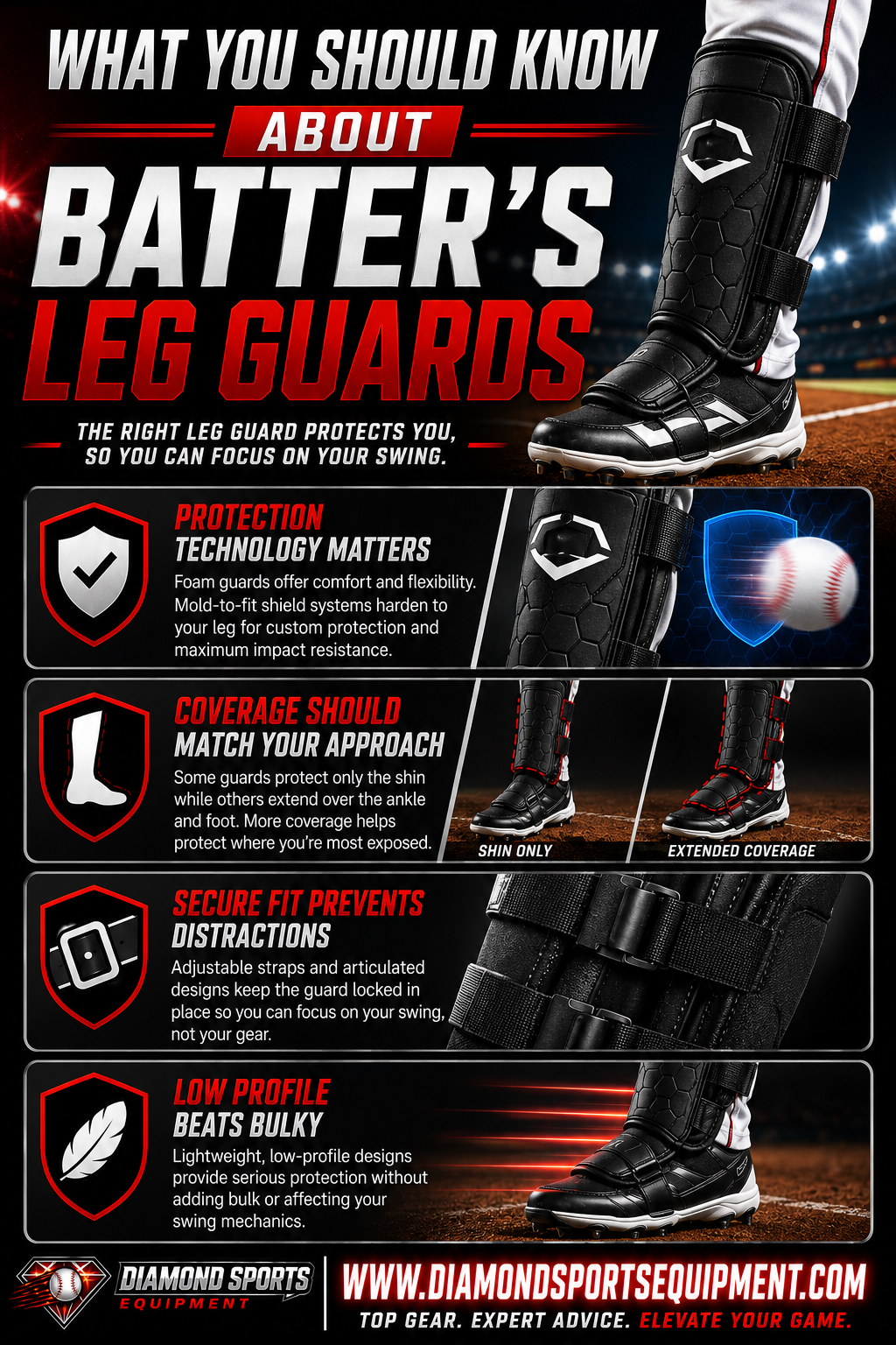 Batter's leg guards infographic covering protection technology, coverage options, secure fit systems, and lightweight designs for baseball and softball hitters.