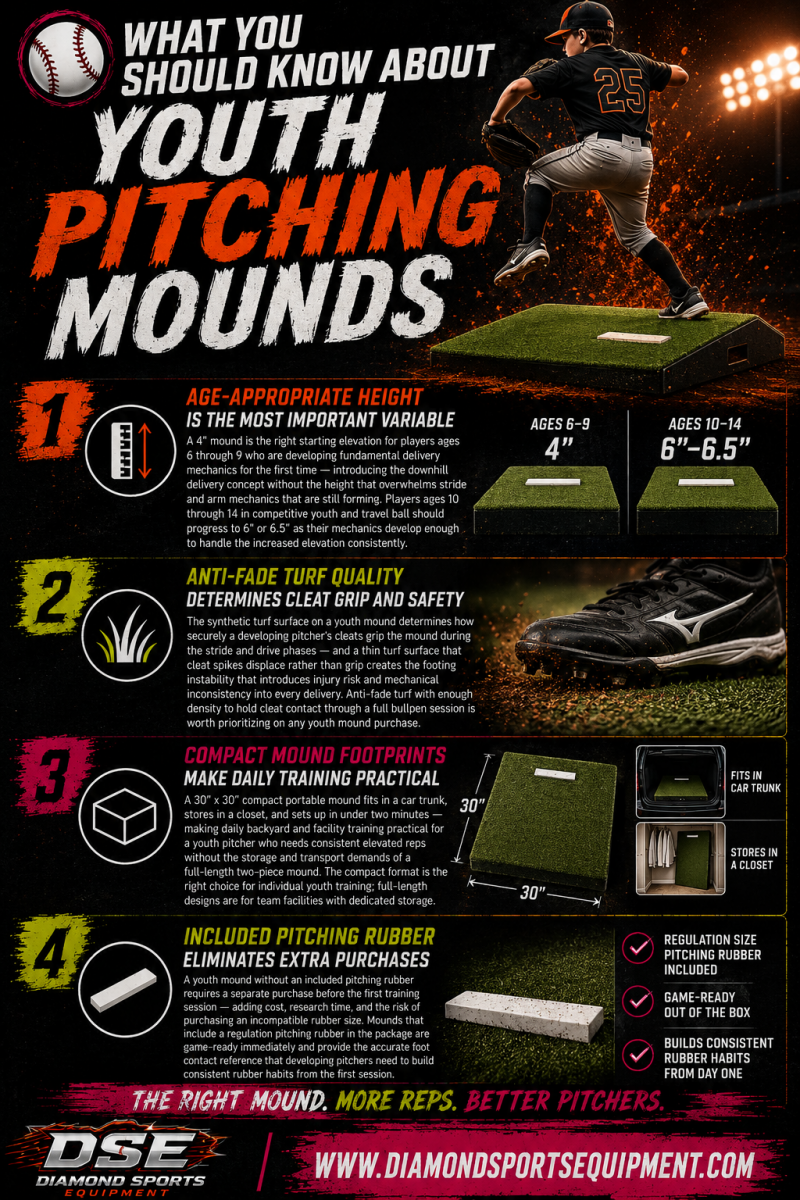 Youth Pitching Mounds infographic featuring age-appropriate mound heights, anti-fade turf grip quality, compact portable pitching mound designs, and included pitching rubber features with Diamond Sports Equipment branding.