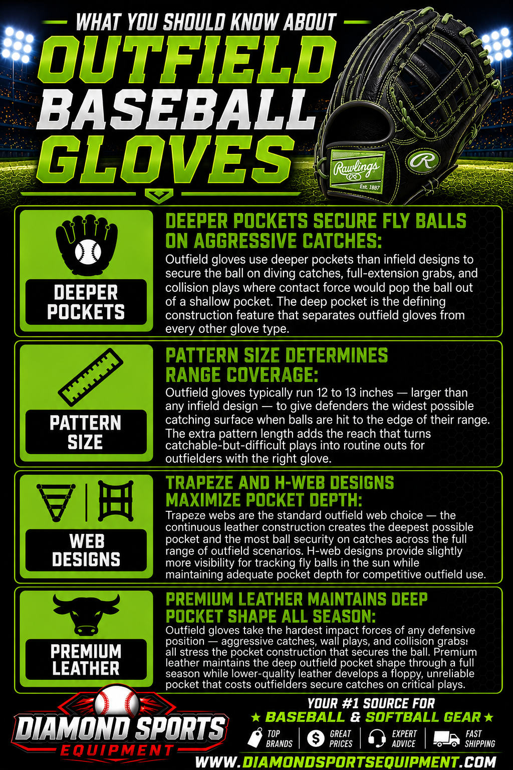 Outfield Baseball Gloves infographic covering pocket depth, pattern size, web designs, and premium leather construction for outfield play.