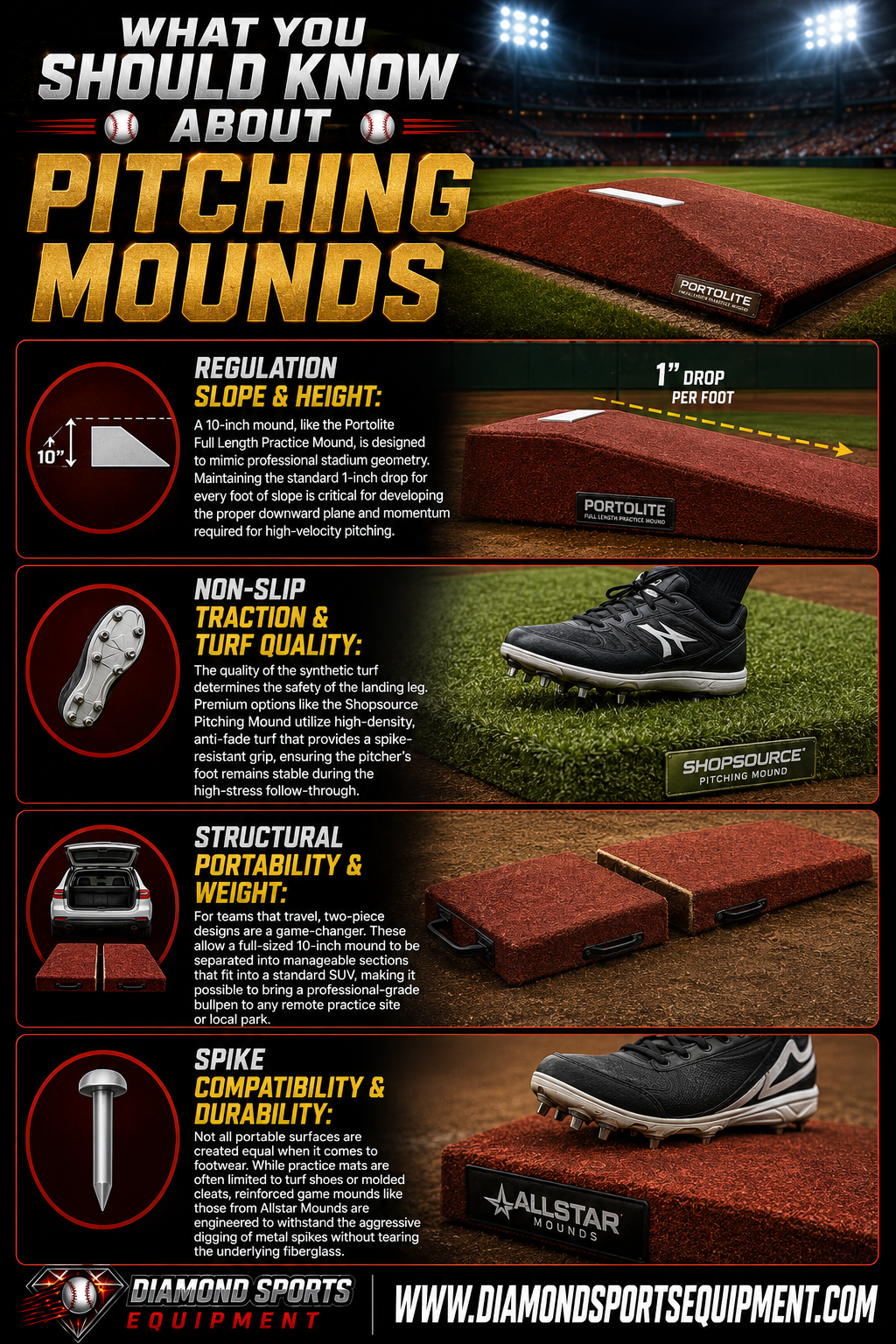 Pitching mounds infographic covering regulation mound slope, synthetic turf traction, portable mound construction, and metal spike durability for baseball training and bullpen development.