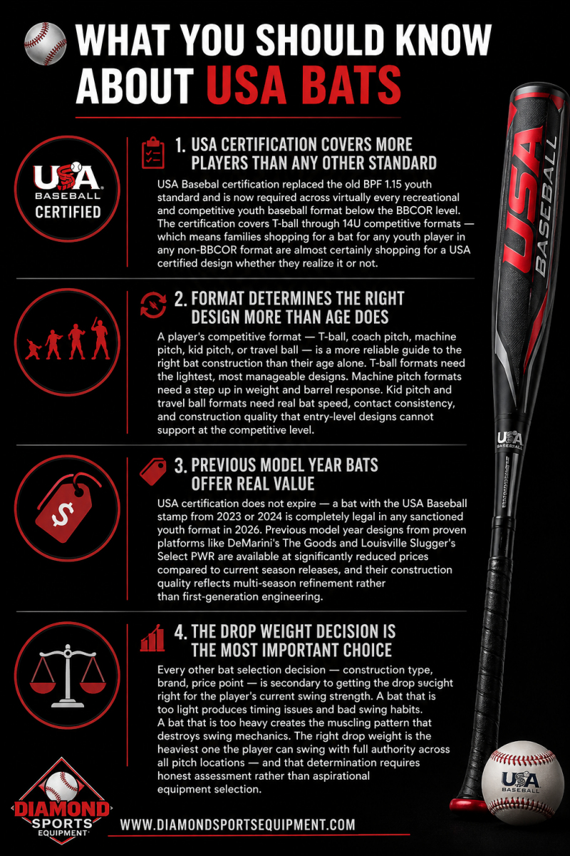 USA bats “What You Should Know” infographic covering certification, format differences, value buying, and drop weight selection with DSE branding.