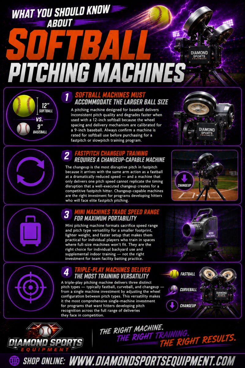 Softball Pitching Machines infographic featuring fastpitch training machines, changeup-capable systems, mini pitching machines, and triple-play softball pitching machines.