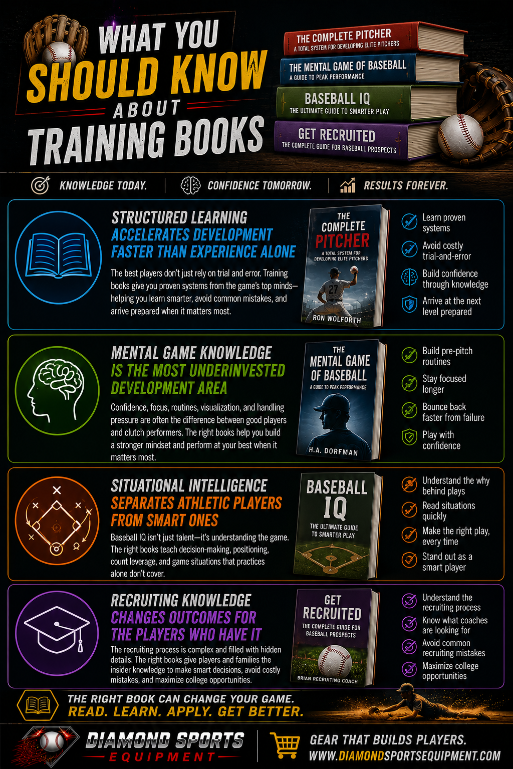 Training books infographic featuring baseball mental game books, recruiting guides, baseball IQ development, and Diamond Sports Equipment branding on a dark sports-themed background.
