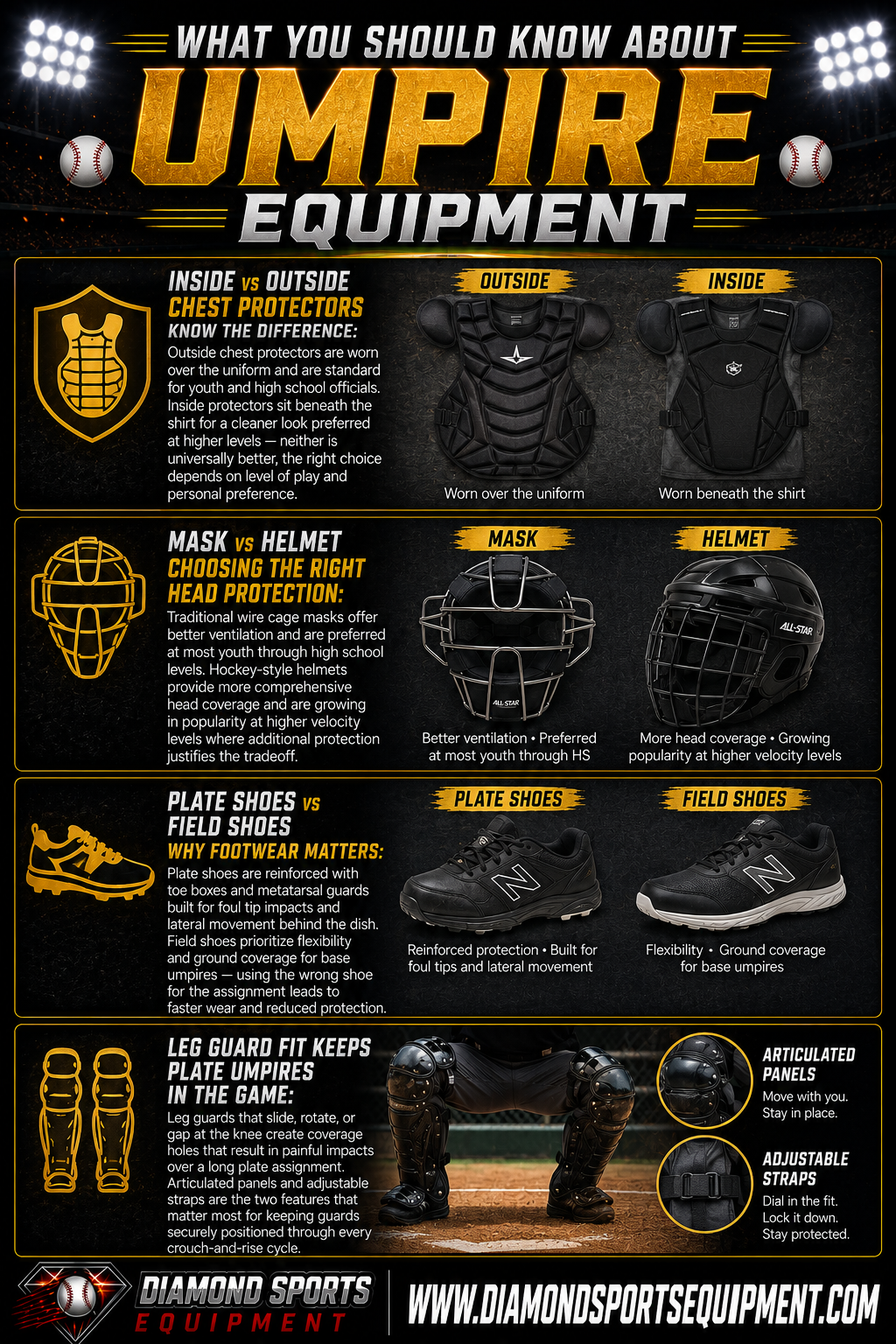 Umpire equipment infographic covering chest protectors, mask vs helmet protection, plate shoes vs field shoes, and proper leg guard fit for baseball umpires.