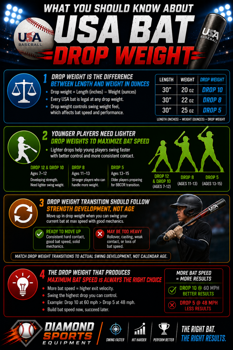 USA bat drop weight infographic featuring Easton Hype Fire USA, Louisville Slugger Meta USA, Louisville Slugger Atlas USA, DeMarini The Goods USA, Rawlings ICON USA, and Axe Avenge Pro 3 USA baseball bats.