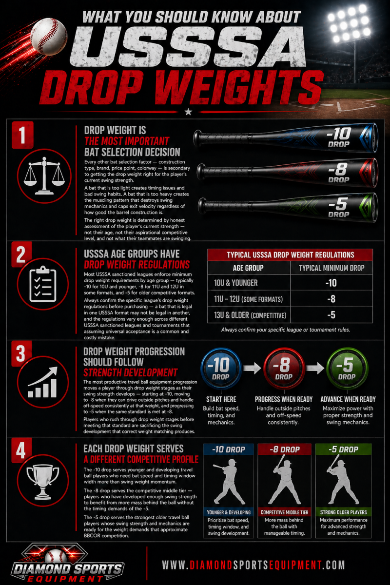 USSSA drop weights “What You Should Know” infographic covering drop weight selection, age regulations, progression, and player fit with DSE branding.