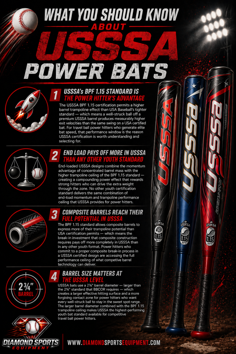 USSSA power bats “What You Should Know” infographic covering BPF 1.15 performance, end-load benefits, composite potential, and barrel size with DSE branding.