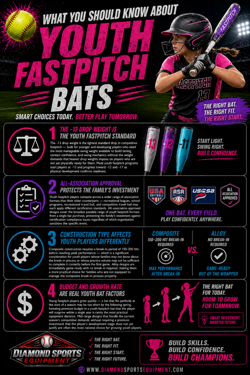 Youth fastpitch bats “What You Should Know” infographic covering drop weight, certification, construction type, and budget considerations with Diamond Sports Equipment branding in the bottom left.