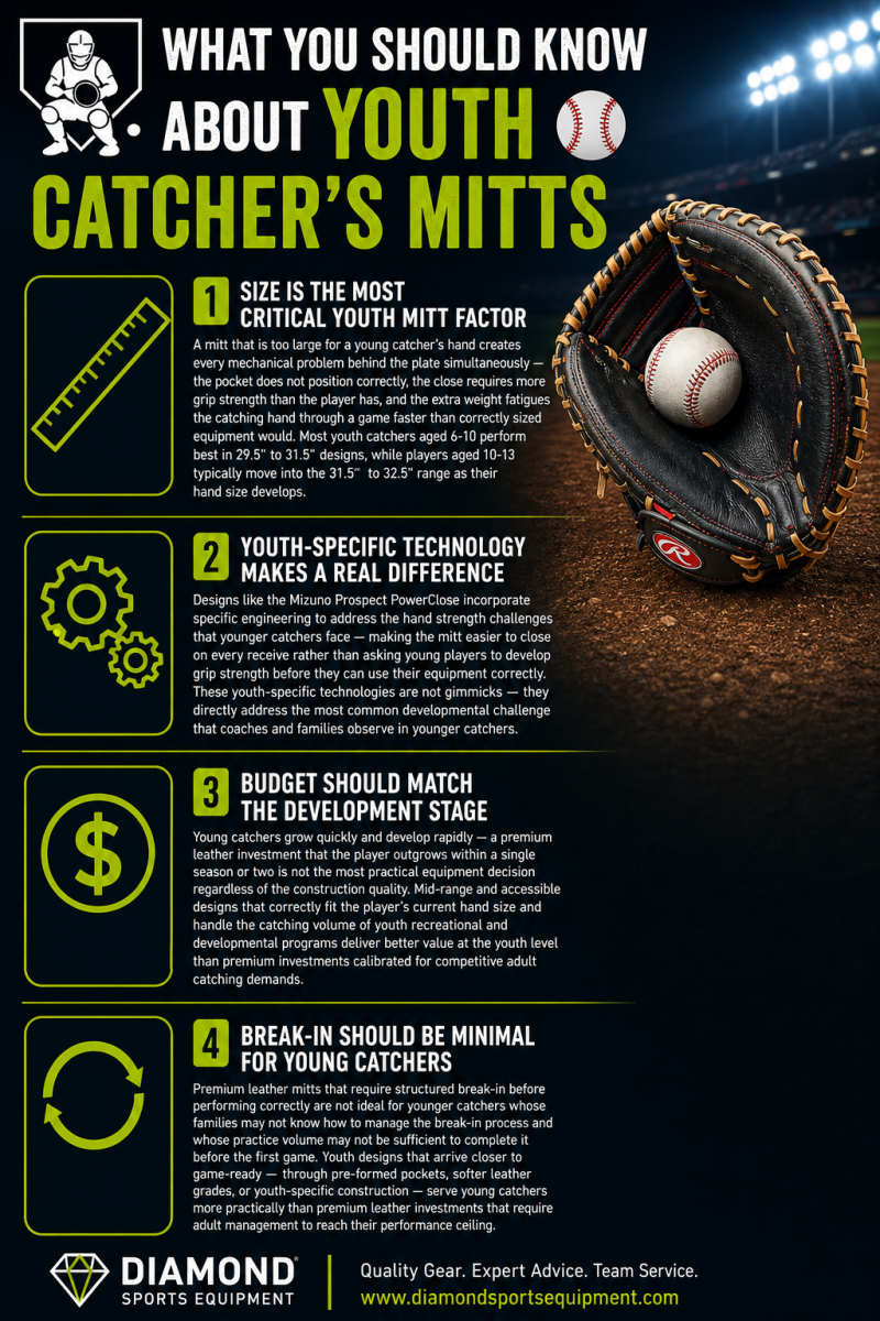 Youth catcher’s mitts “What You Should Know” infographic highlighting size, youth-specific technology, budget considerations, and minimal break-in needs on a dark stadium background with Diamond Sports Equipment logo and URL in the bottom left.