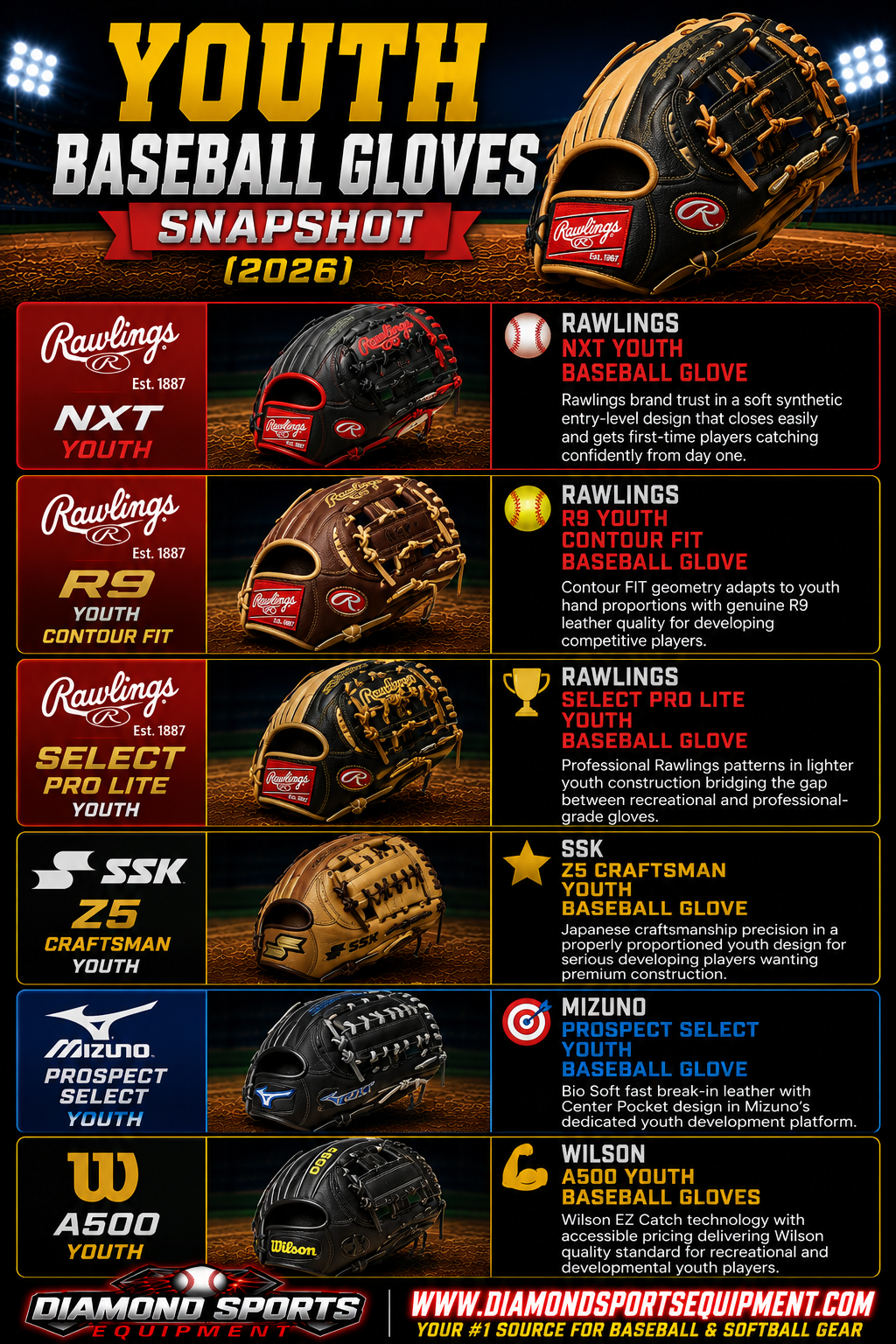 Rawlings NXT Youth Glove, Rawlings R9 Contour FIT Youth Glove, Rawlings Select PRO LITE Youth Glove, SSK Z5 Craftsman Youth Glove, Mizuno Prospect Select Youth Glove, and Wilson A500 Youth Glove snapshot.