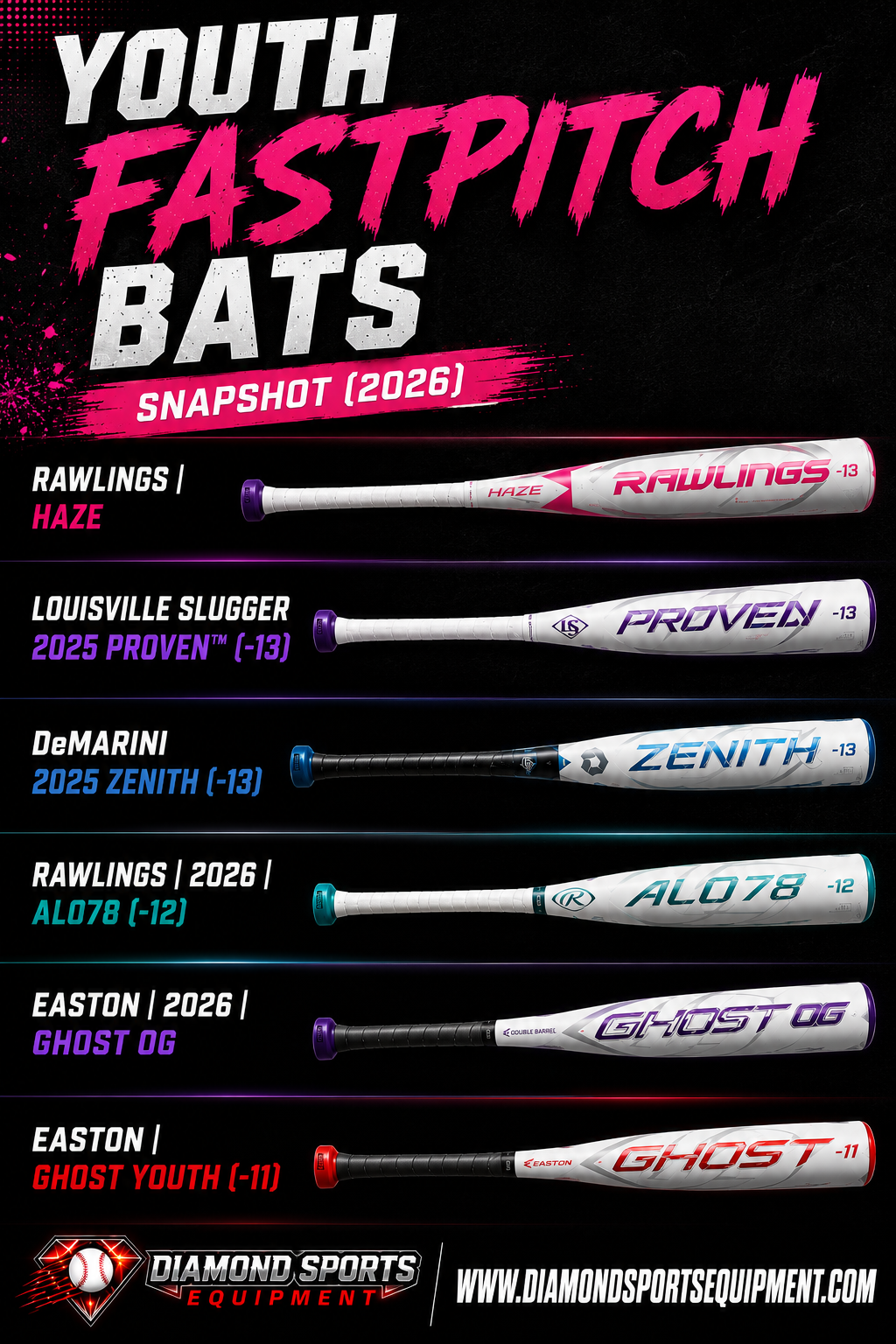 Rawlings Haze, Louisville Slugger Proven, DeMarini Zenith, Rawlings ALO78, Easton Ghost OG, and Easton Ghost Youth fastpitch softball bats featured in a Youth Fastpitch Bats Snapshot (2026) graphic.