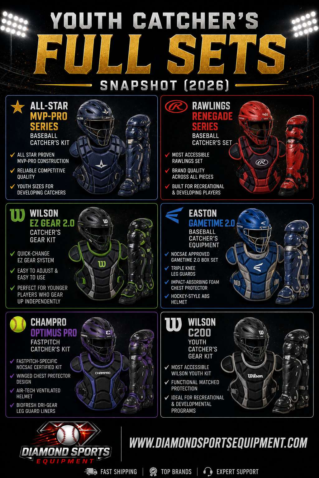 All-Star MVP-PRO, Rawlings Renegade, Wilson EZ Gear 2.0, Easton Gametime 2.0, CHAMPRO Optimus Pro, and Wilson C200 youth catcher's gear sets featured in a Youth Catcher's Full Sets Snapshot (2026) graphic.