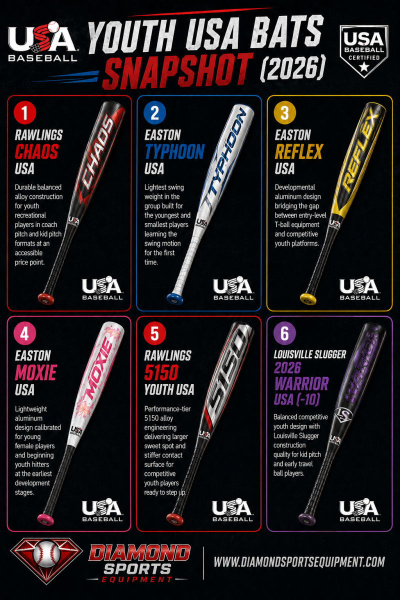 Youth USA bats snapshot infographic showing six bats in a 2x3 grid with product names and Diamond Sports Equipment branding.