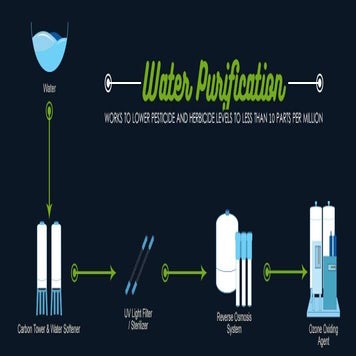 This artwork was created as a part of a socila media marketing campaign focused on highlighting the water purification process. The main marketing idea was to show consumers that Azure Water uses water purification process is different than your average w