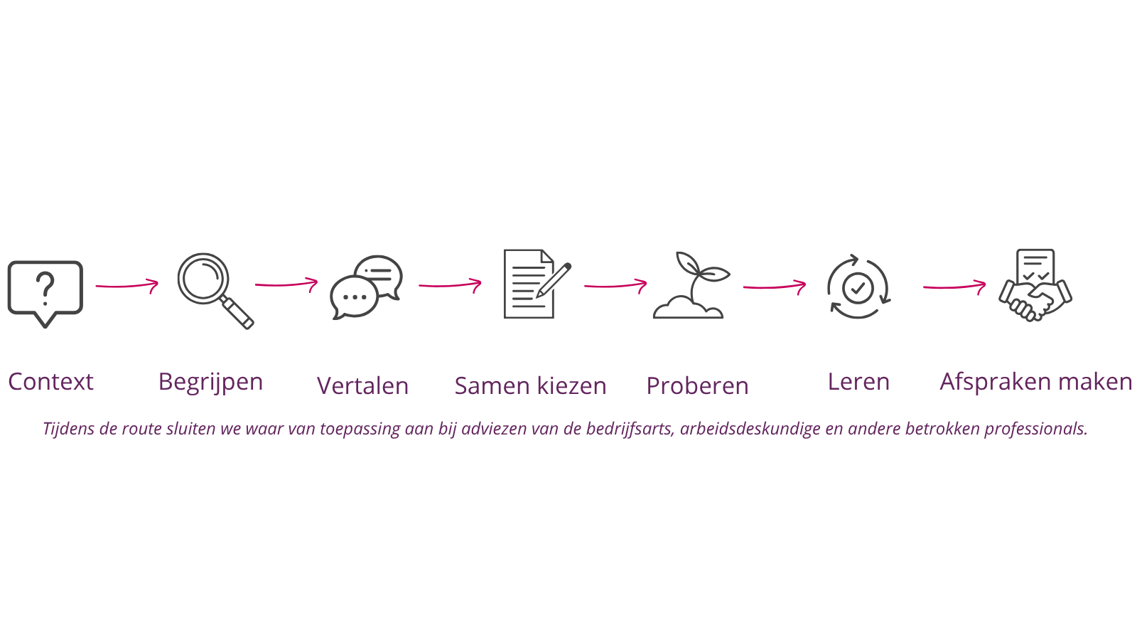 Werkbaarheidsroute van WerkUniek: Context, Begrijpen, Vertalen, Samen kiezen, Proberen, Leren en Afspraken maken