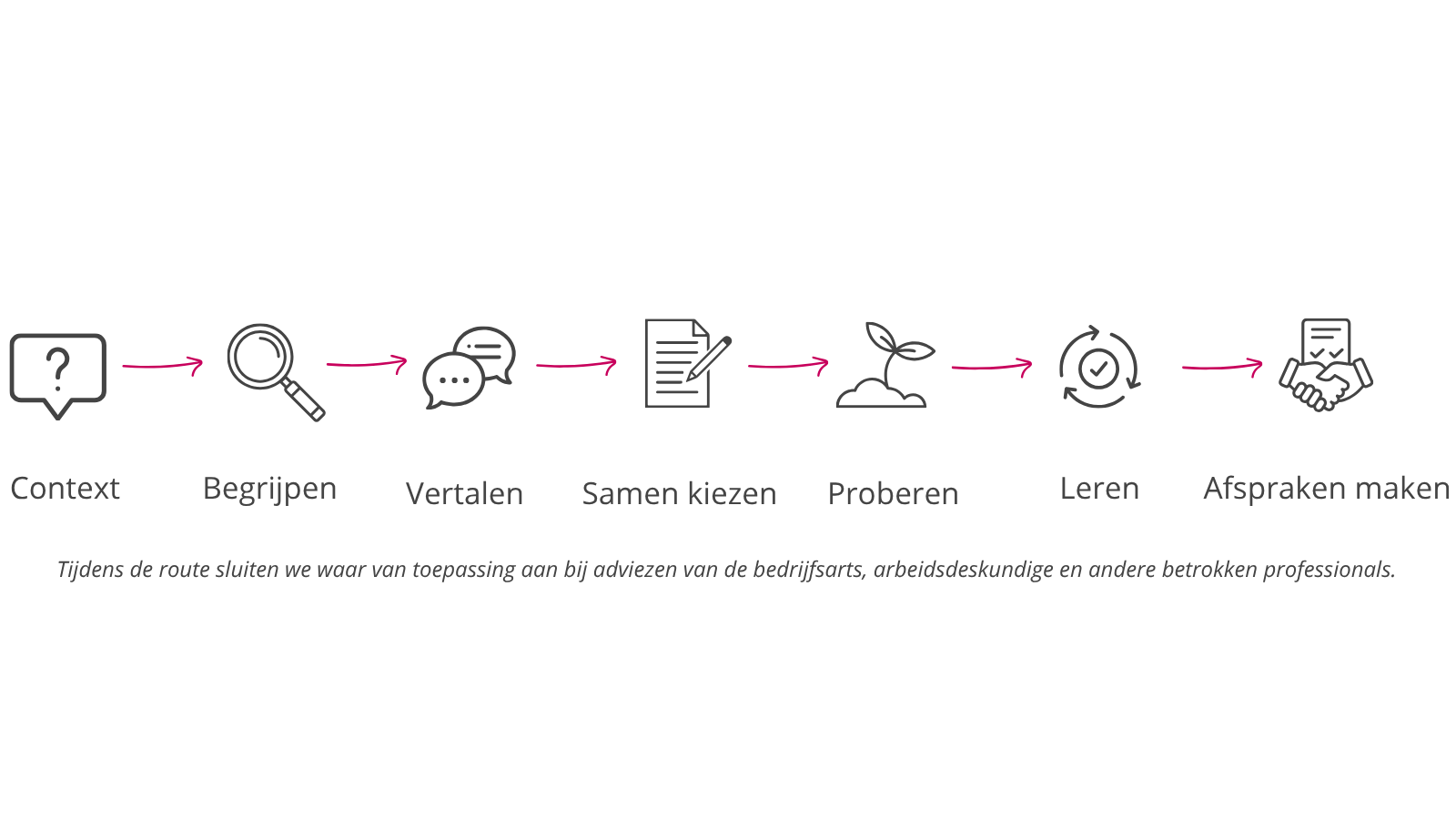 Werkbaarheidsroute van WerkUniek: Context, Begrijpen, Vertalen, Samen kiezen, Proberen, Leren en Afspraken maken