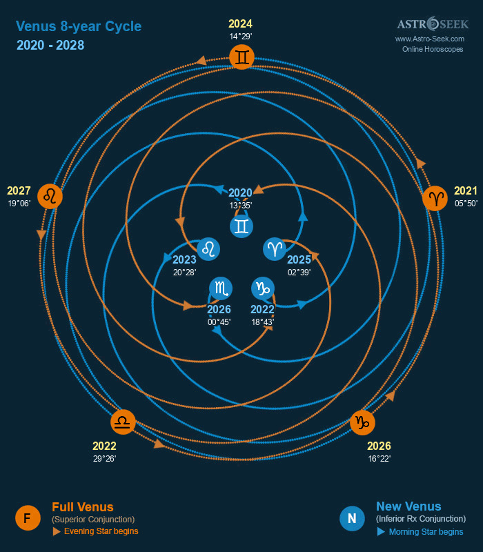 Cycle de Vénus sur 8 ans (2020–2028) — Source : Astro-Seek.