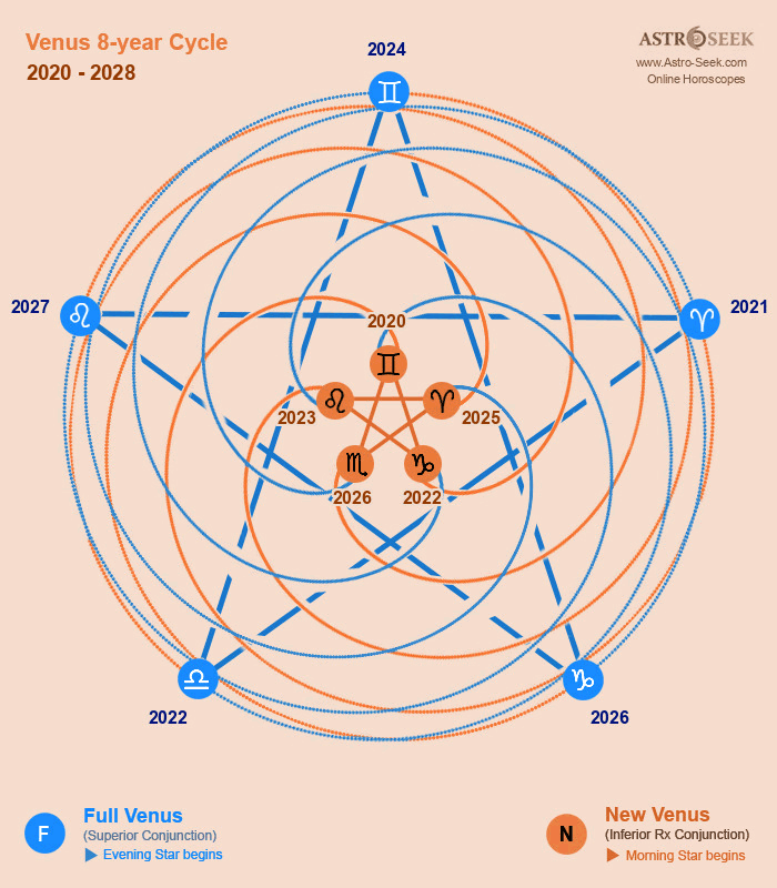 Cycle de Vénus sur 8 ans (2020–2028) — Source : Astro-Seek.