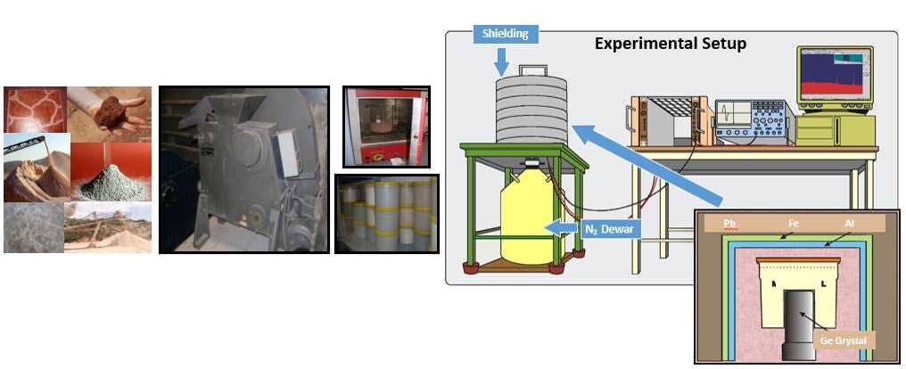 Radioactivity Setup Radon, Airborne Indoor, Water, Soil, Alphaquard, Cyprus, Parpottas ...