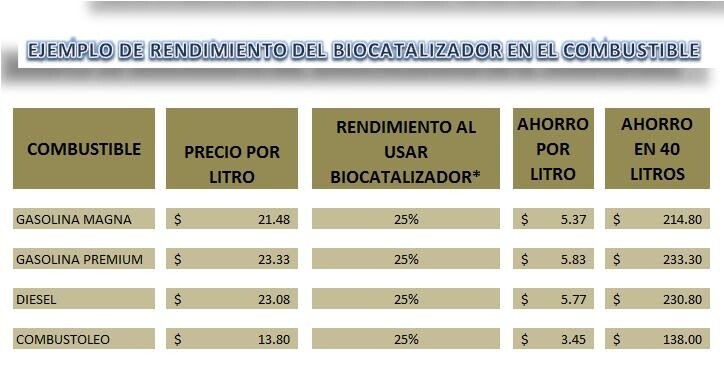 rendimiento gasolina, ahorro gasolina