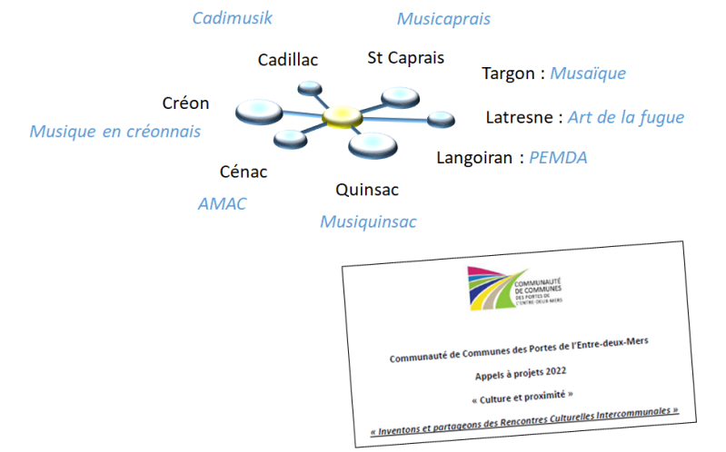 artemuse inter-communes cenac Latresne quinsac 