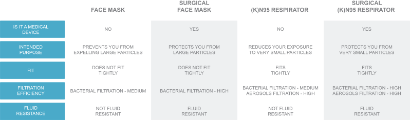 Surgical Masks & KN95 Respirators Comparison Chart
