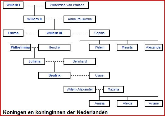 Stamboom Van Willem Van Oranje