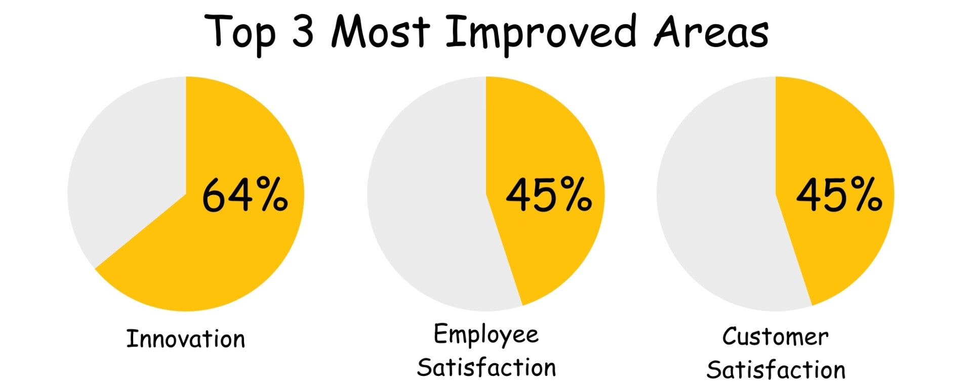 Top 3 AI improvements in business