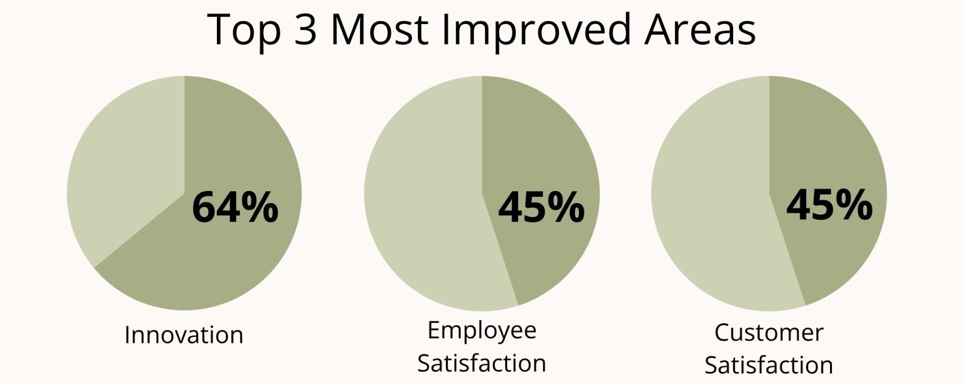 Top 3 AI improvements in business