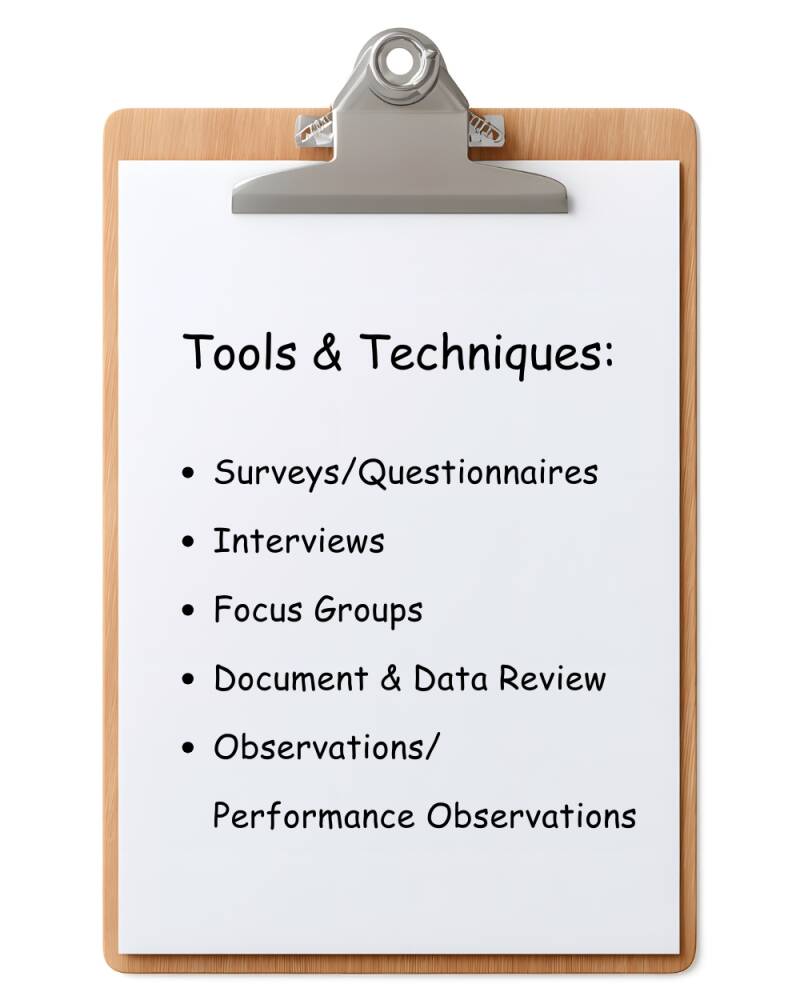 Clipboard with a list of the common data-gathering tools listed as, surveys and questionnaires, interviews, focus groups, document and data review, and observations or performance observations.