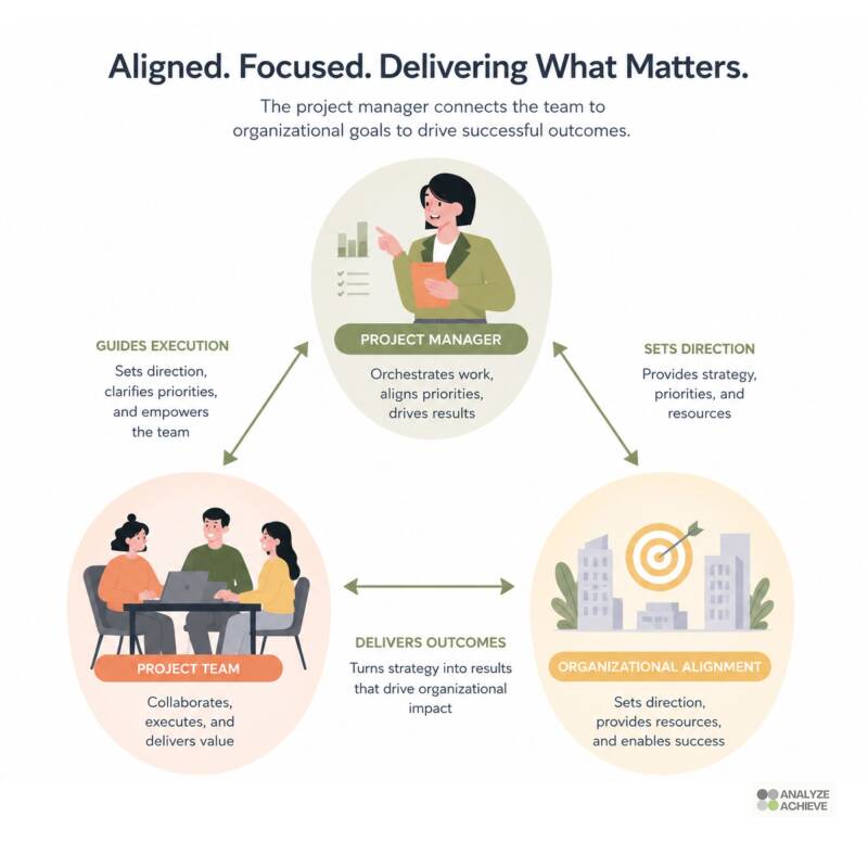 Diagram showing the relationship between the project manager, the project team, and organizational alignment.