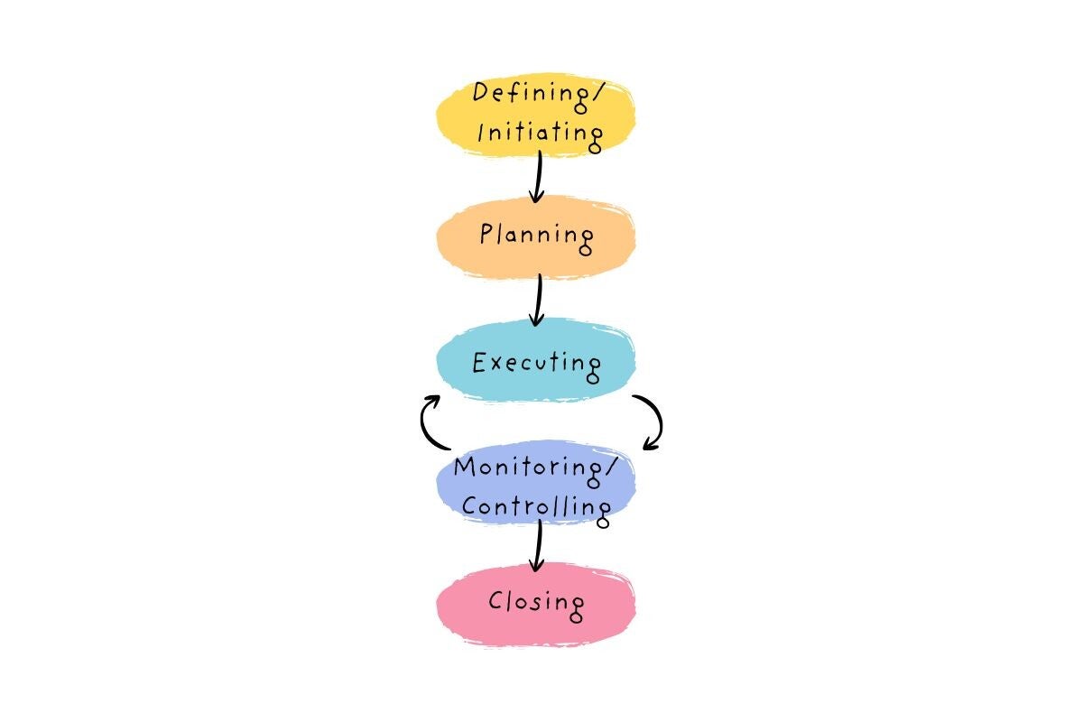 Phases of the project life cycle: defining or initiating, planning, executing, monitoring or controlling, and closing. Emphasis is placed on the need to monitor and execute throughout the project cycle.