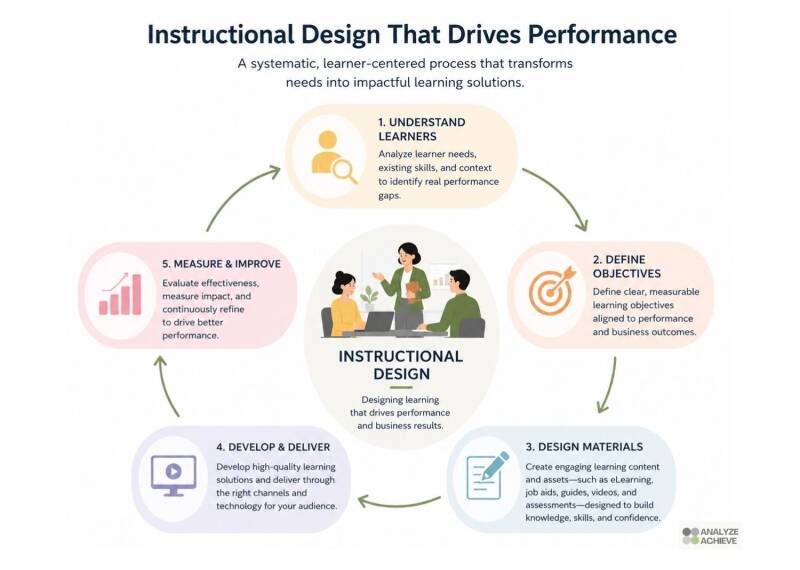 Instructional Design in 5-steps