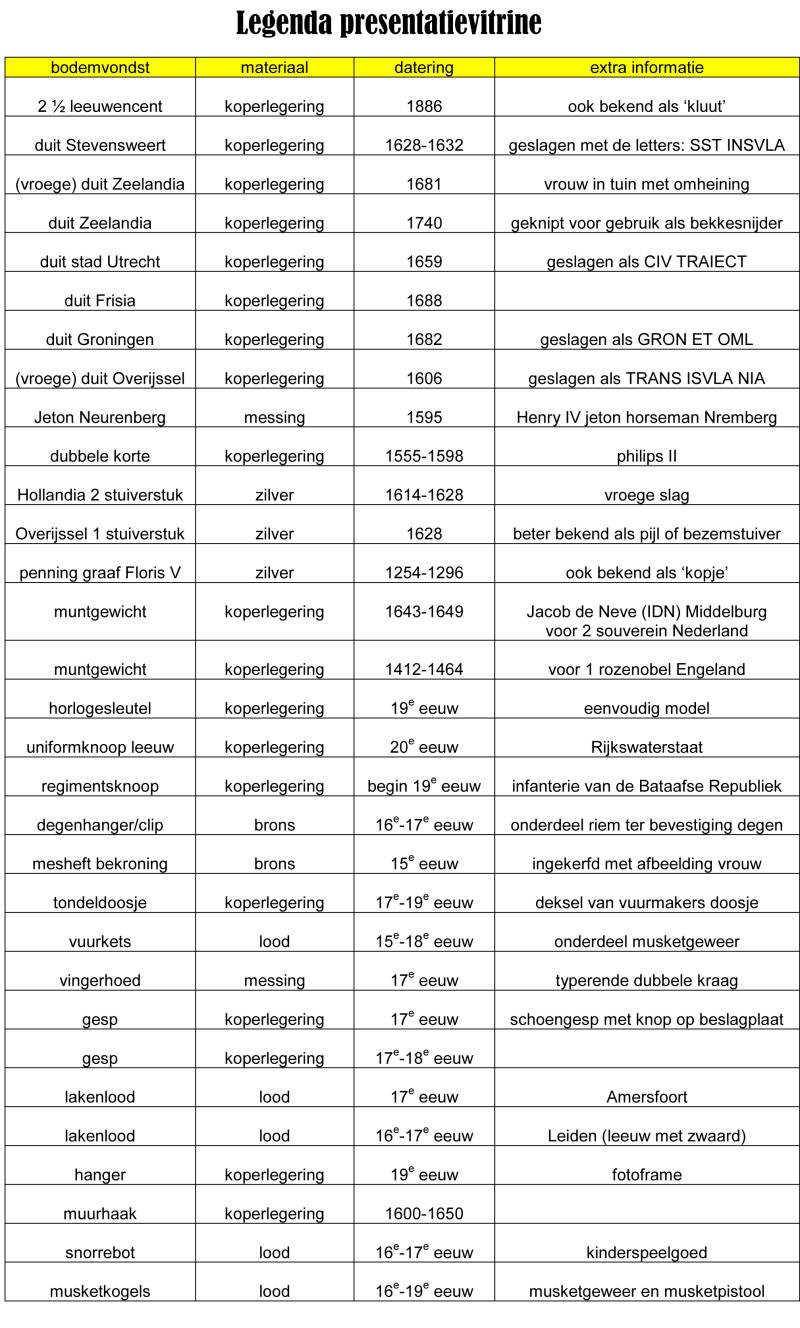 Afbeelding vitrine legenda landgoed van Gapinge