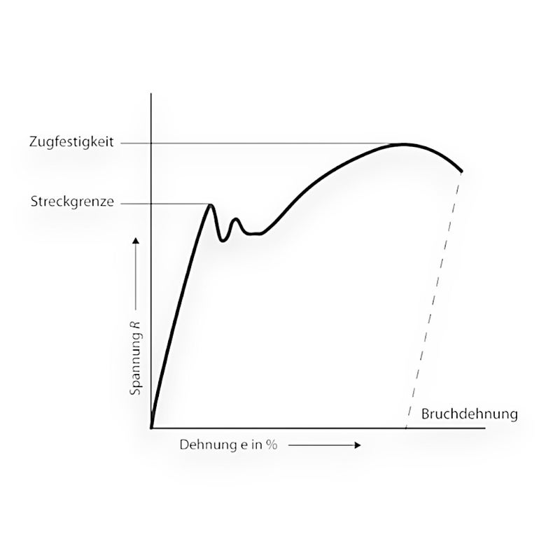 Zugfestigkeit, Streckgrenze und Bruchdehnung - Darstellung mit Spannung R und Dehnung e in %