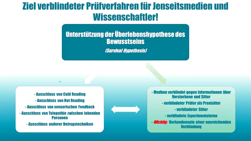 Infografik mit zwei Pfeilen. Links: 'Ausschluss von Cold Reading', 'Ausschluss von Hot Reading', 'Ausschluss von Telepathic zwischen Personen', 'Ausschluss anderer Betrugsmechanismen'. Rechts: 'Medium verbindet Informationen über Verstorbenen und Sitter'