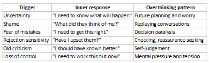 A table showing various Triggers, Inner responses and Overthinking patterns